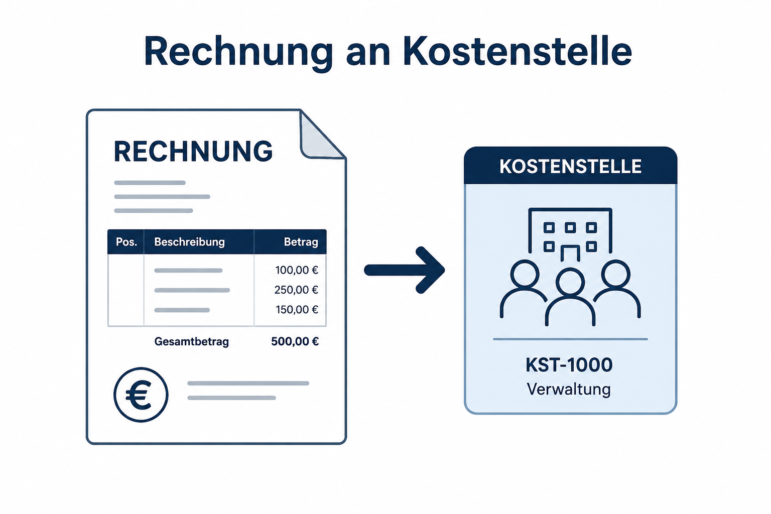 Rechnung an Kostenstelle (REWE)
